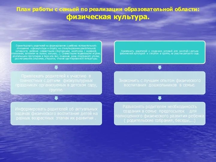 План работы с семьей по реализации образовательной области: физическая культура.