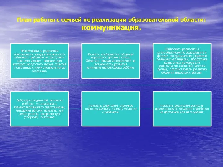 План работы с семьей по реализации образовательной области: коммуникация.