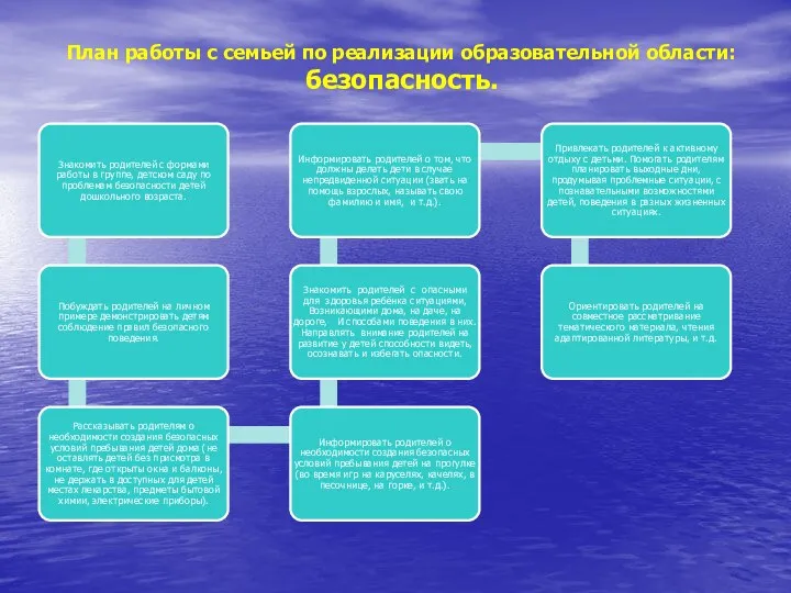 План работы с семьей по реализации образовательной области: безопасность.