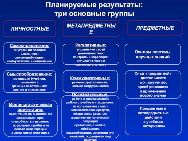 Планируемые результаты: три основные группы ЛИЧНОСТНЫЕ Самоопределение: внутренняя позиция школьника;