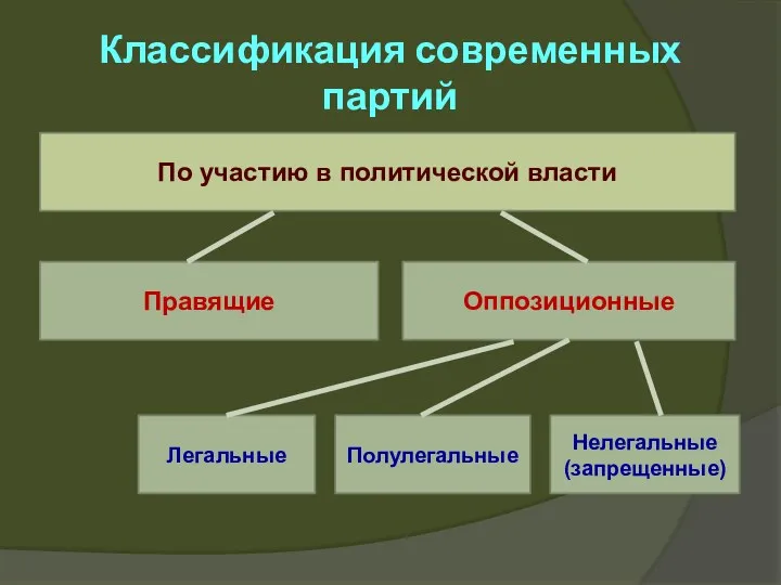 Классификация современных партий По участию в политической власти Правящие Оппозиционные Легальные Полулегальные Нелегальные (запрещенные)