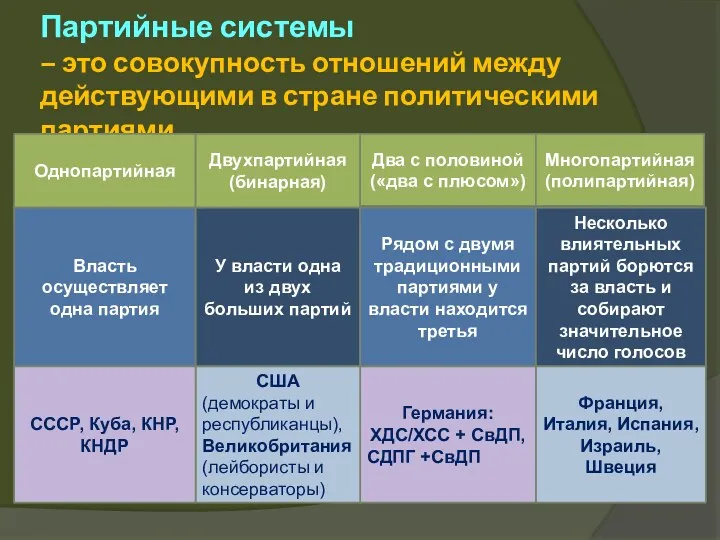 Партийные системы – это совокупность отношений между действующими в стране