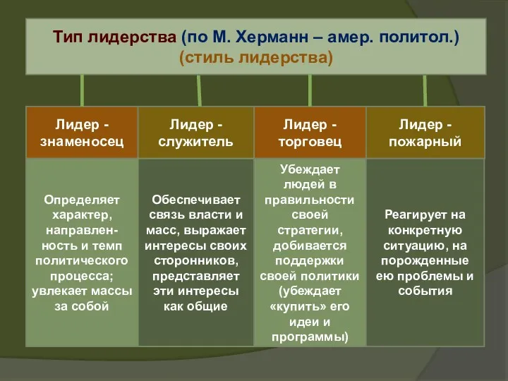 Тип лидерства (по М. Херманн – амер. политол.) (стиль лидерства)