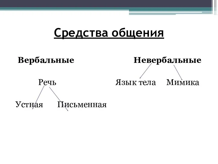 Средства общения Вербальные Невербальные Речь Язык тела Мимика Устная Письменная