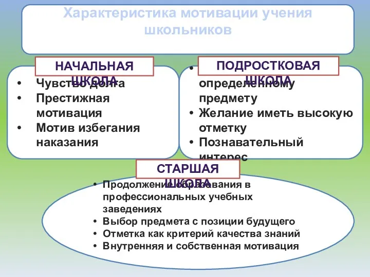 Характеристика мотивации учения школьников Чувство долга Престижная мотивация Мотив избегания