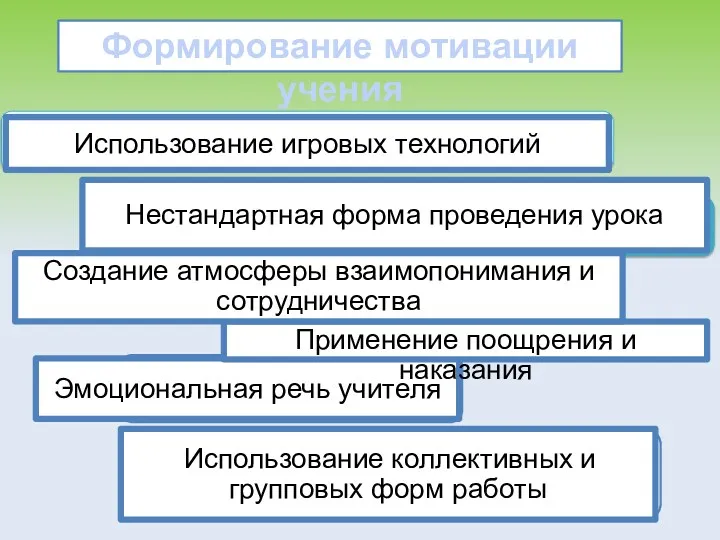 Формирование мотивации учения Применение поощрения и наказания Создание атмосферы взаимопонимания и сотрудничества