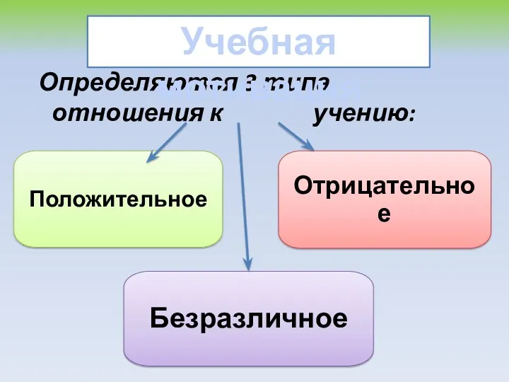 Определяются 3 типа отношения к учению: Положительное Отрицательное Безразличное Учебная мотивация