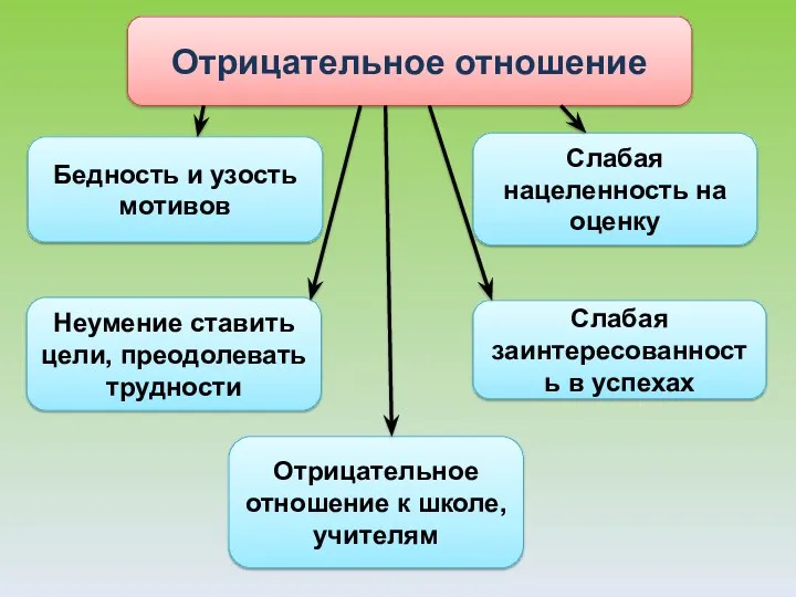 Отрицательное отношение Неумение ставить цели, преодолевать трудности Слабая заинтересованность в