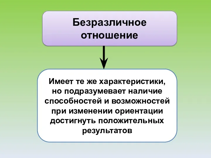 Безразличное отношение Имеет те же характеристики, но подразумевает наличие способностей