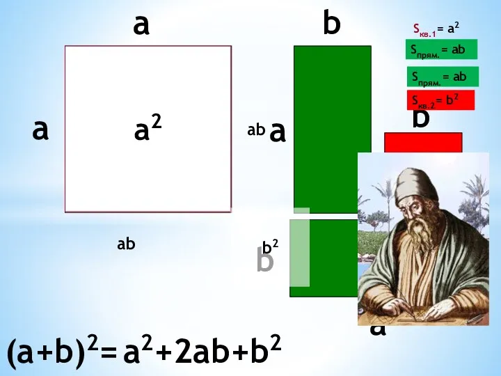 a a a b (a+b)2= a2+2ab+b2 а2 Sкв.1= a2 Sкв.2= b2 b2 ab