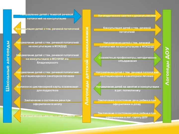 Школьные логопеды Направление детей с тяжелой речевой патологией на консультацию