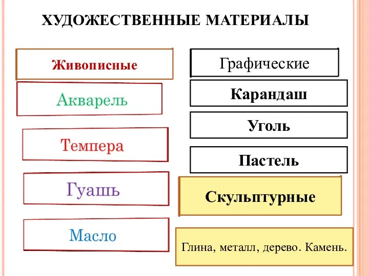 ХУДОЖЕСТВЕННЫЕ МАТЕРИАЛЫ Живописные Графические Карандаш Уголь Пастель Скульптурные Глина, металл, дерево. Камень.