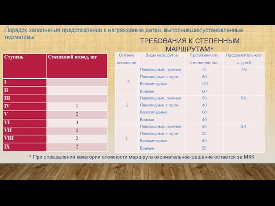 ТРЕБОВАНИЯ К СТЕПЕННЫМ МАРШРУТАМ* * При определении категории сложности маршрута