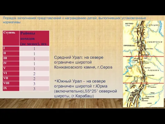 *Южный Урал – на севере ограничен широтой г.Юрма (включительно),55°25' северной