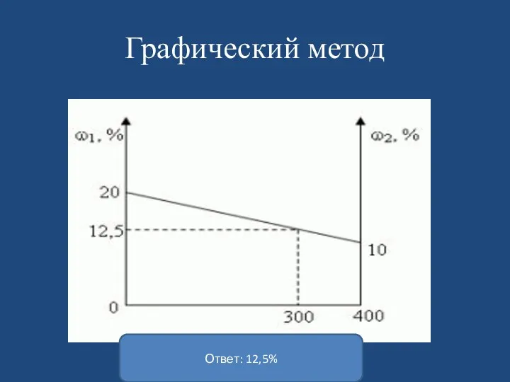 Графический метод Ответ: 12,5%