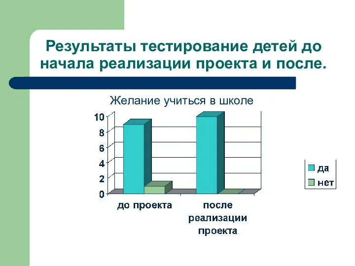 Результаты тестирование детей до начала реализации проекта и после. Желание учиться в школе