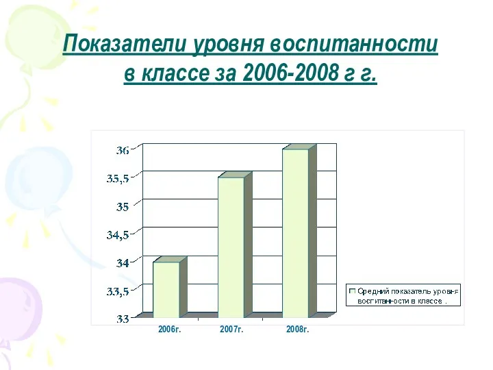 Показатели уровня воспитанности в классе за 2006-2008 г г. 2006г. 2007г. 2008г.
