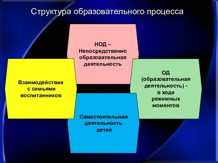 Структура образовательного процесса НОД – Непосредственно образовательная деятельность ОД (образовательная