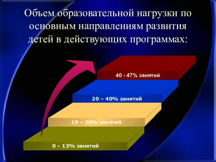 Объем образовательной нагрузки по основным направлениям развития детей в действующих программах: