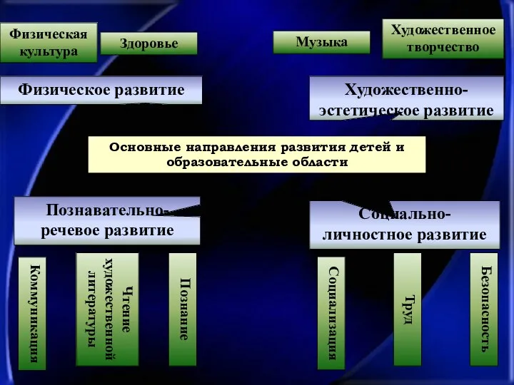 Основные направления развития детей и образовательные области Физическое развитие Художественно-эстетическое