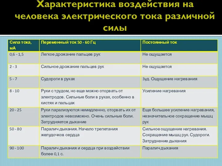 Характеристика воздействия на человека электрического тока различной силы