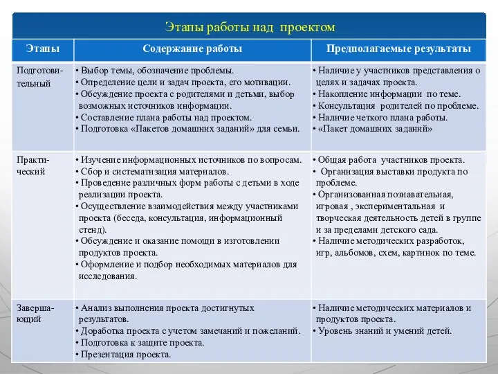 Этапы работы над проектом