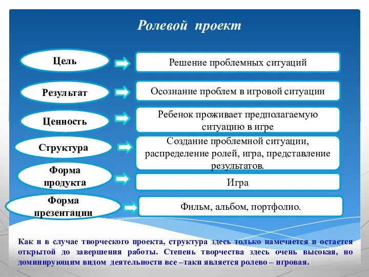 Ролевой проект Цель Результат Ценность Структура Форма продукта Форма презентации