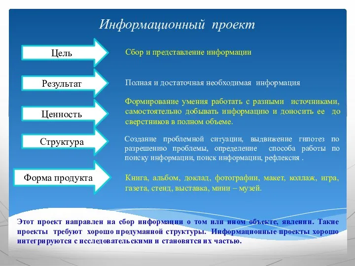 Информационный проект Цель Результат Ценность Структура Форма продукта Сбор и