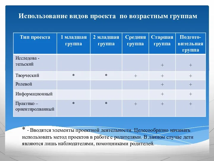 Использование видов проекта по возрастным группам * - Вводятся элементы