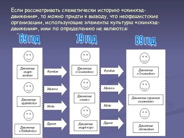 Если рассматривать схематически историю «скинхэд-движения», то можно придти к выводу,