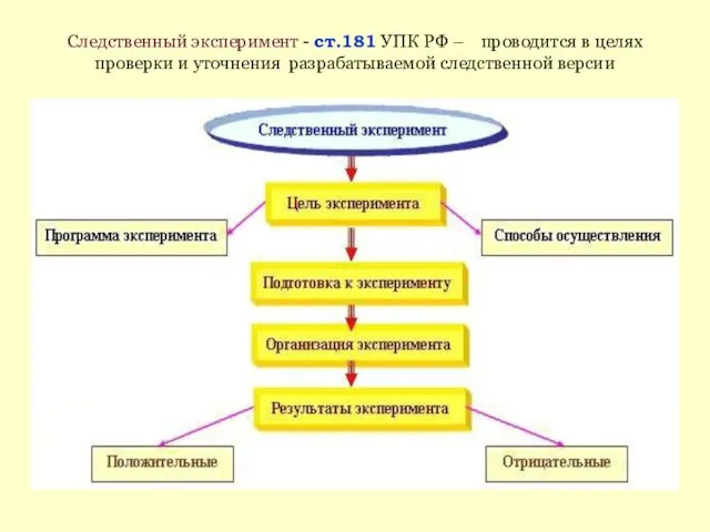 Следственный эксперимент - ст.181 УПК РФ – проводится в целях проверки и уточнения разрабатываемой следственной версии