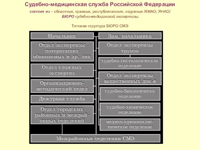 Судебно-медицинская служба Российской Федерации состоит из - областных, краевых, республиканских, окружных /ХМАО, ЯНАО/