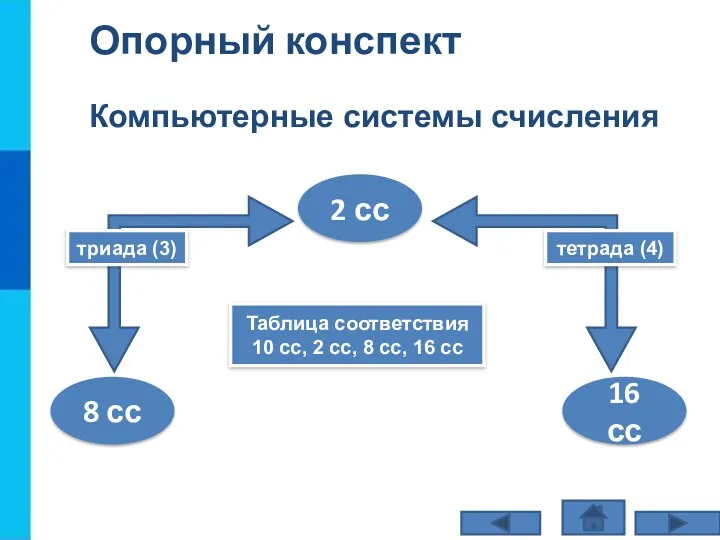 Опорный конспект Компьютерные системы счисления 2 сс 8 сс 16