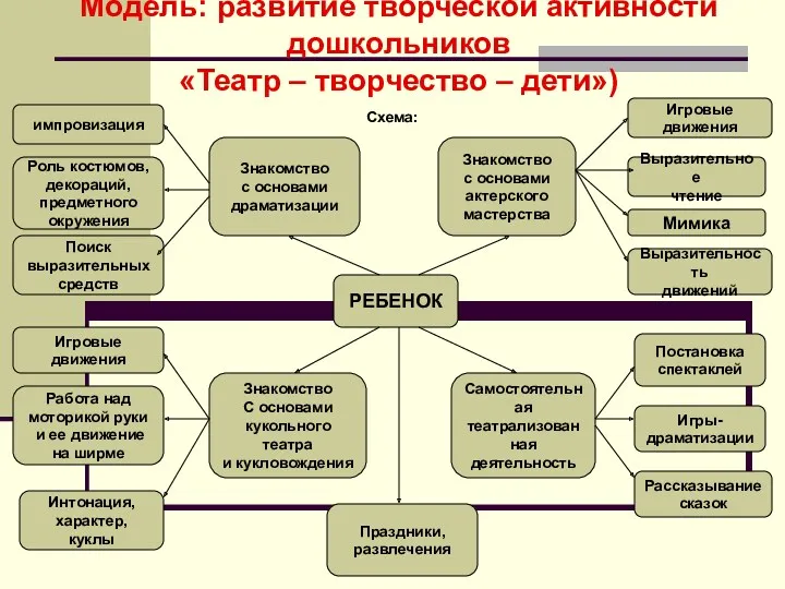 Модель: развитие творческой активности дошкольников «Театр – творчество – дети») импровизация Схема: Роль