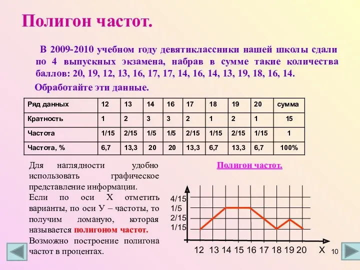 Полигон частот. В 2009-2010 учебном году девятиклассники нашей школы сдали