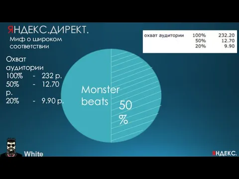 White ЯНДЕКС.ДИРЕКТ. Миф о широком соответствии Monster beats Охват аудитории