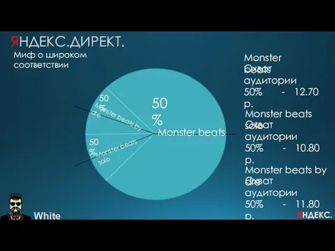 White ЯНДЕКС.ДИРЕКТ. Миф о широком соответствии Охват аудитории 50% -