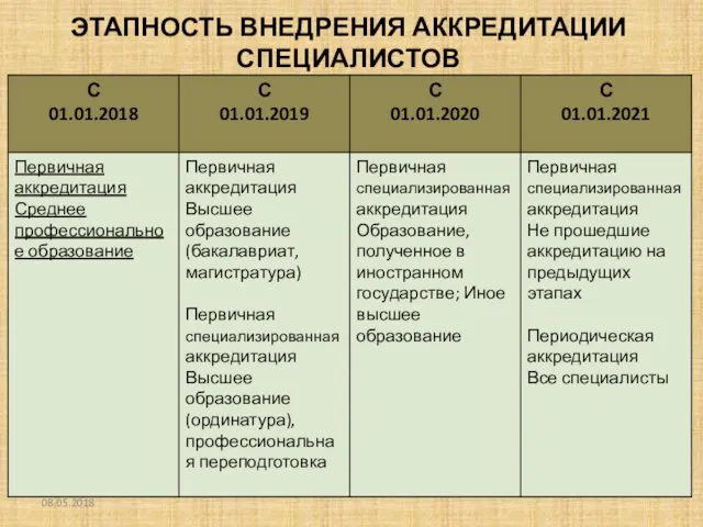 ЭТАПНОСТЬ ВНЕДРЕНИЯ АККРЕДИТАЦИИ СПЕЦИАЛИСТОВ 08.05.2018