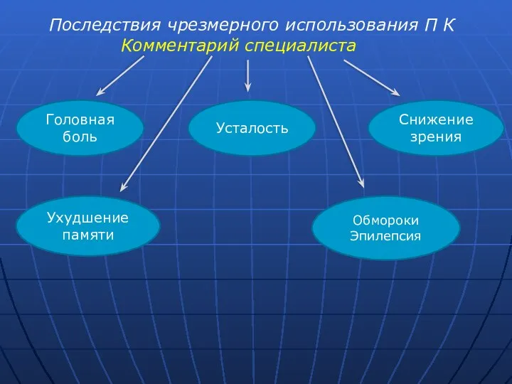 Последствия чрезмерного использования П К Комментарий специалиста Головная боль Усталость Снижение зрения Ухудшение памяти Обмороки Эпилепсия