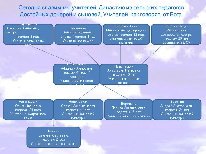 Кочина Евгения Сергеевна педстаж 2 года Учитель иностранного языка Воронин