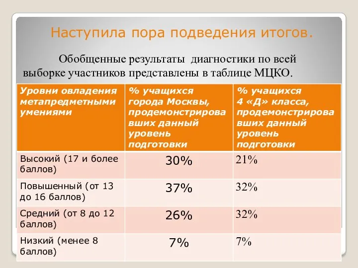 Обобщенные результаты диагностики по всей выборке участников представлены в таблице МЦКО. Наступила пора подведения итогов.