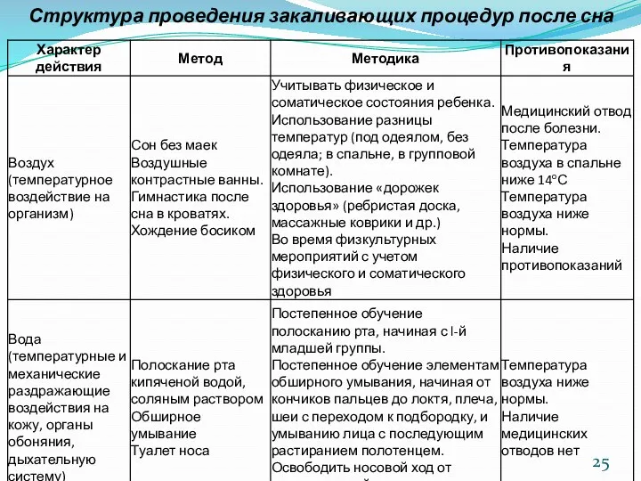 Структура проведения закаливающих процедур после сна