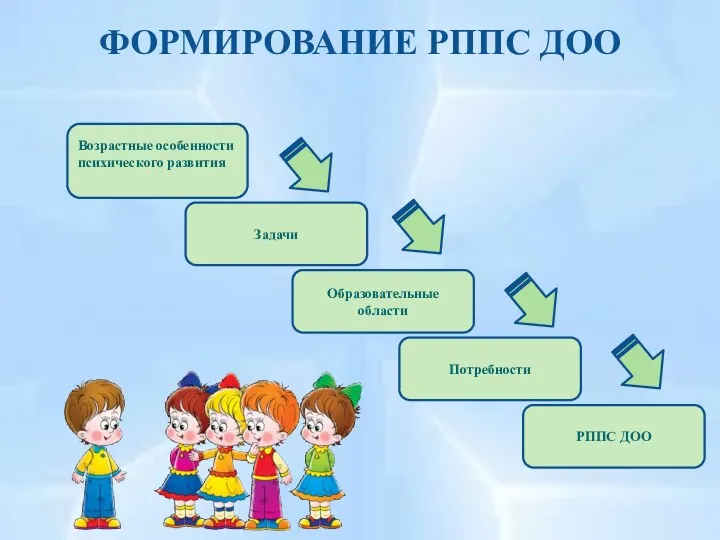 ФОРМИРОВАНИЕ РППС ДОО Возрастные особенности психического развития Задачи Образовательные области Потребности РППС ДОО