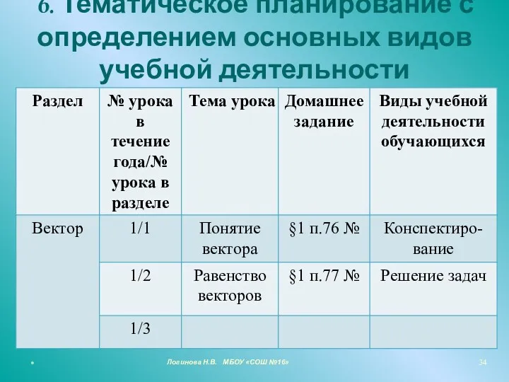 6. Тематическое планирование с определением основных видов учебной деятельности * Логинова Н.В. МБОУ «СОШ №16»