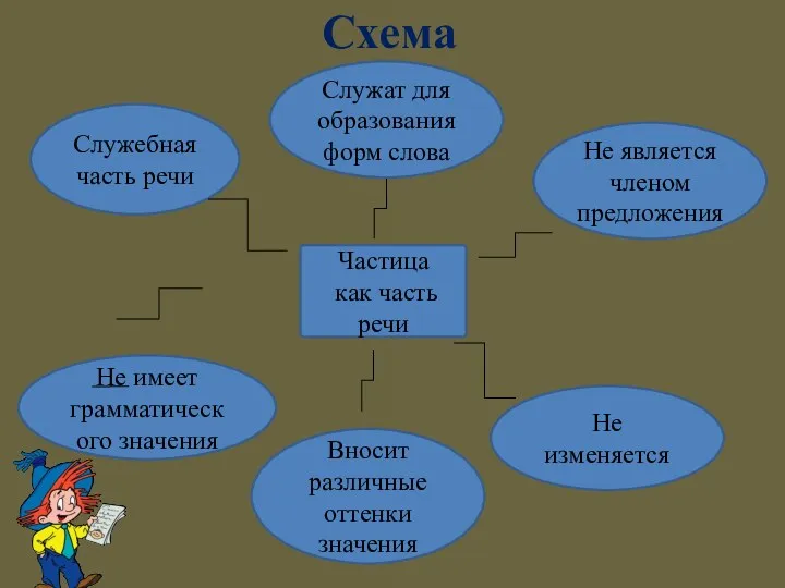 Схема Частица как часть речи Не изменяется Не является членом