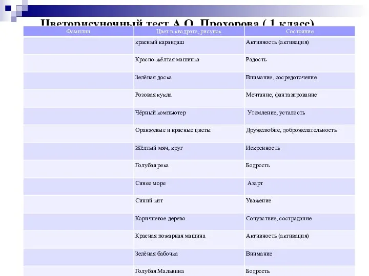 Цветорисуночный тест А.О. Прохорова ( 1 класс)