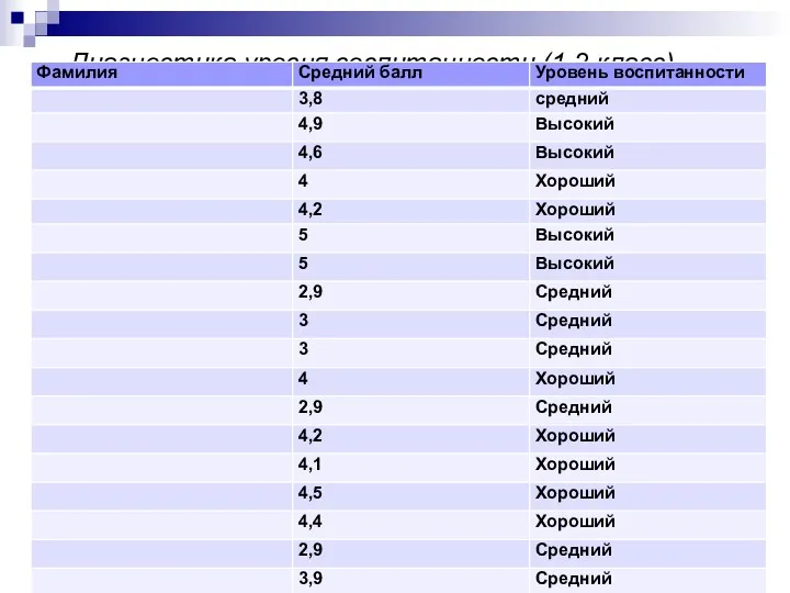 Диагностика уровня воспитанности (1-2 класс) (методика Н.П. Капустиной) 1 – 2-е классы