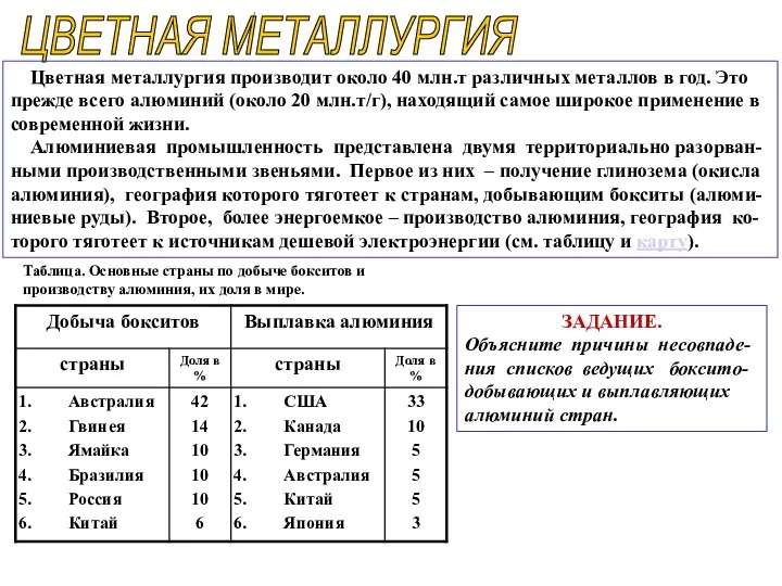 ЦВЕТНАЯ МЕТАЛЛУРГИЯ Цветная металлургия производит около 40 млн.т различных металлов