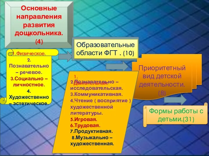 Основные направления развития дошкольника. (4) Образовательные области ФГТ . (10) Приоритетный вид детской