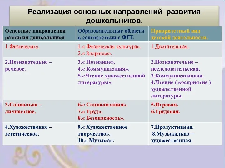 Реализация основных направлений развития дошкольников.